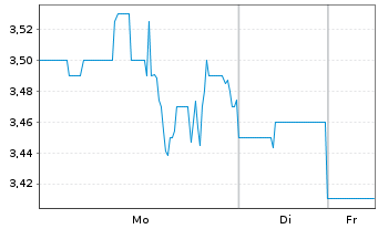 Chart Evolent Health Inc. - 1 Woche