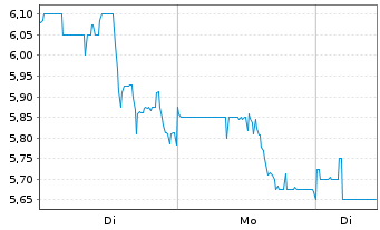 Chart Evolus Inc. - 1 Woche