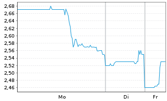 Chart EVGO Inc. Reg. Shares Cl.A o.N. - 1 Woche