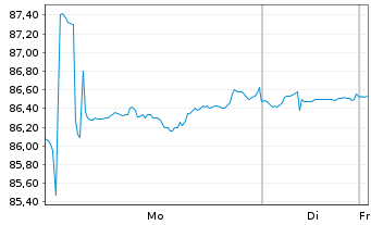 Chart Exact Sciences Corp. - 1 Woche