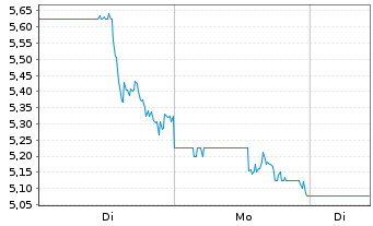 Chart Exagen Inc. Registered Shares DL-,001 - 1 Woche
