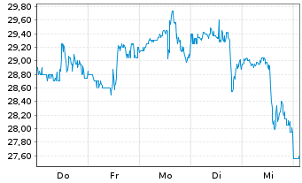 Chart Excelerate Energy Inc. - 1 Woche
