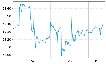 Chart ROBO Gl.Robot.+Autom.IndexETF - 1 Woche
