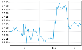 Chart Exelon Corp. - 1 Woche