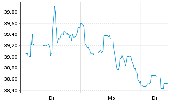 Chart Exelixis Inc. - 1 Woche