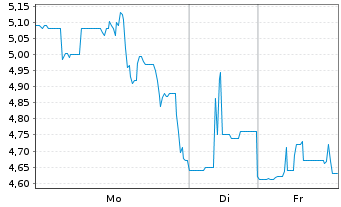 Chart Exicure Inc. - 1 Woche