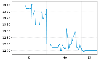 Chart Exodus Movement Inc. - 1 Woche