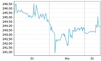 Chart Expedia Group Inc. - 1 Woche