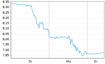 Chart exp World Holdings Inc. - 1 Woche