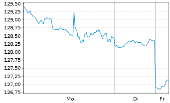 Chart Expeditors Intl of Wash. Inc. - 1 Woche