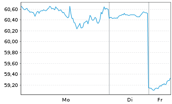 Chart Exponent Inc. - 1 Woche