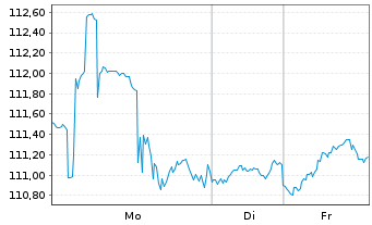 Chart Extra Space Storage Inc. - 1 Woche