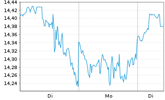 Chart Extreme Networks Inc. - 1 Woche