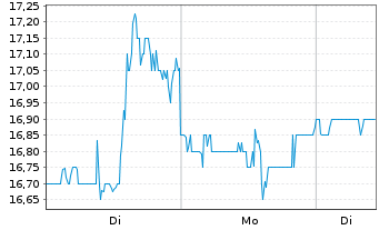 Chart EZCORP Inc. - 1 Woche