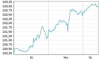 Chart Exxon Mobil Corp. - 1 Woche