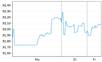 Chart Exxon Mobil Corp. DL-Notes 2020(20/40) - 1 Woche