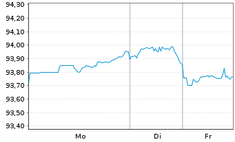 Chart Exxon Mobil Corp. DL-Notes 2020(20/30) - 1 Woche