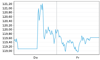 Chart Exxonmobil Holdings Corp. - 1 Week