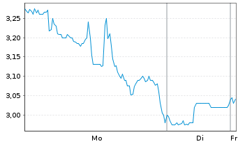 Chart Hyperion DeFi Inc. - 1 Woche