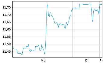 Chart FMC Corp. - 1 Woche