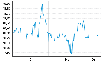 Chart FB Financial Corporation - 1 Week