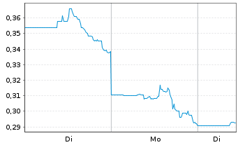 Chart Fat Brands Inc. - 1 Woche