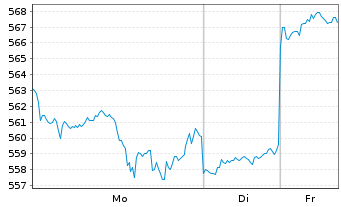 Chart Meta Platforms Inc. - 1 Woche