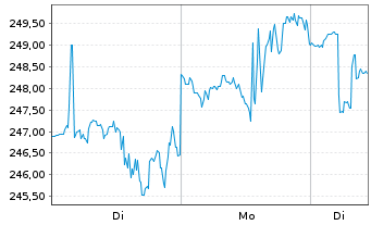 Chart FactSet Research Systems Inc. - 1 Week