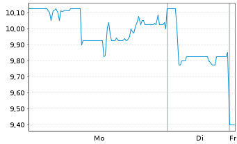 Chart FTC Solar Inc. - 1 Woche