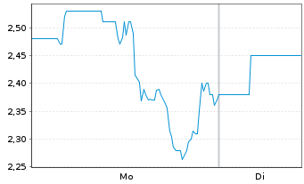 Chart FG Nexus Inc. Registered Shares o.N. - 1 Woche