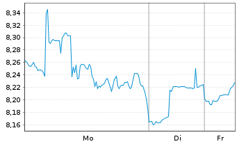 Chart Farmland Partners Inc. - 1 Woche