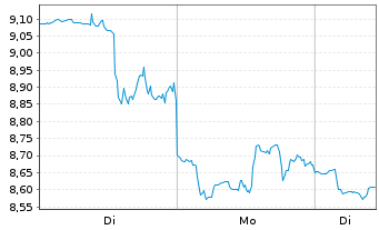 Chart Fastly Inc. Cl.A - 1 Week