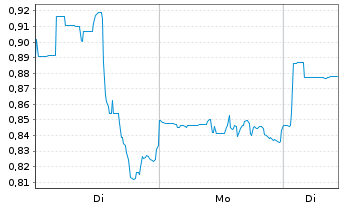 Chart Fate Therapeutics Inc. - 1 Week