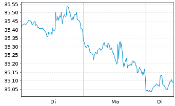 Chart Fastenal Co.   - 1 Woche