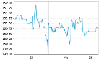 Chart Federal Agricultural Mtge Corp - 1 Week