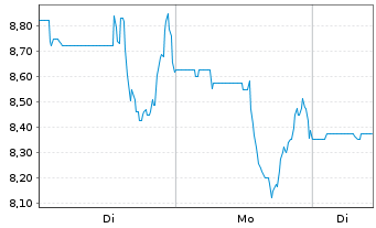 Chart Fed. Home Loan Mortgage Corp. - 1 Woche