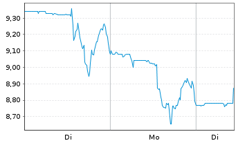 Chart Federal National Mortgage Ass. - 1 Woche