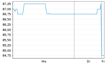 Chart Federal Realty Invest.Trust LP - 1 Woche