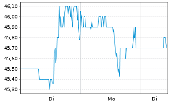 Chart Federated Hermes Inc. - 1 Woche