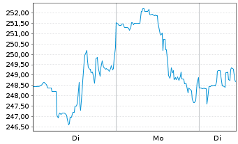 Chart Fedex Corp. - 1 Woche