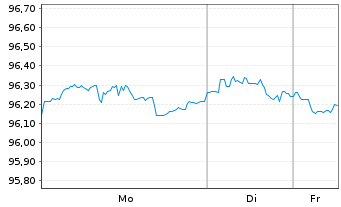 Chart Fedex Corp. DL-Notes 2019(19/29) - 1 Week