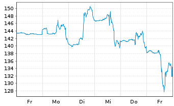 Chart FedEx Freight Holding Co.Inc. - 1 Woche