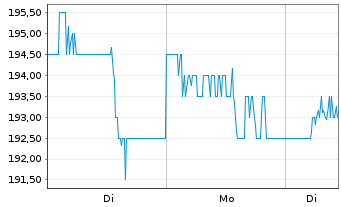 Chart Ferguson Enterpris.Inc. - 1 Woche