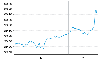 Chart Ferguson Enterpris.Inc. DL-Notes 2026(26/36) - 1 Week