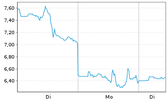 Chart Fermi Inc. - 1 Woche