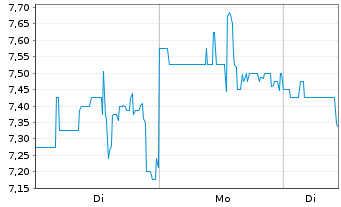 Chart FibroGen Inc. - 1 Woche