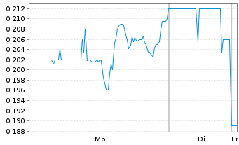 Chart Fibrobiologics Inc. - 1 Woche