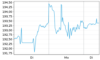 Chart Fidelity C.T.-MSCI Inf.Tech.I. - 1 Woche