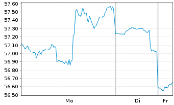 Chart Fidelity Natl Inform.Svcs Inc. - 1 Woche