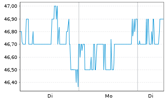 Chart Fidelity National Finl Inc. - 1 Woche